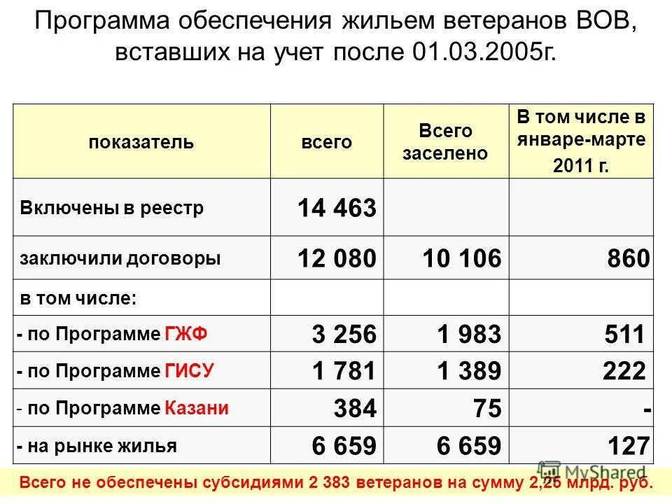 программа жилье ветеранам