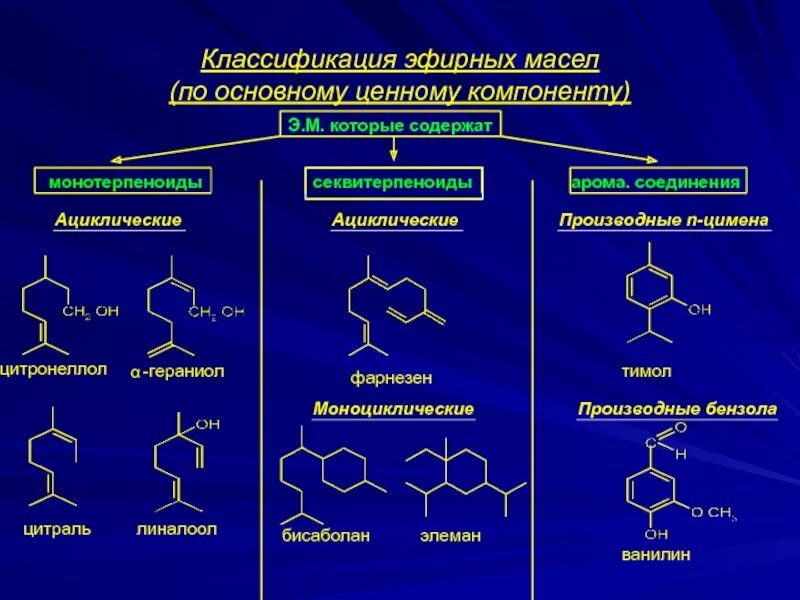 Масло к какой группе относится. Классификация эфирных масел ациклические монотерпеноиды. Классификация эфирных масел Фармакогнозия. Классификация эфирных масел ГФ. Эфирные масла формула химическая.