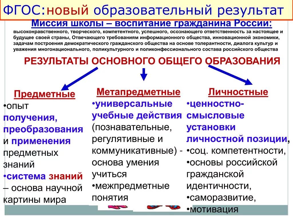 Образовательные Результаты по ФГОС. Образовательные Результаты ФГОС. Основные образовательные Результаты ФГОС. Основной результат образования по ФГОС:. Основные группы образовательных результатов