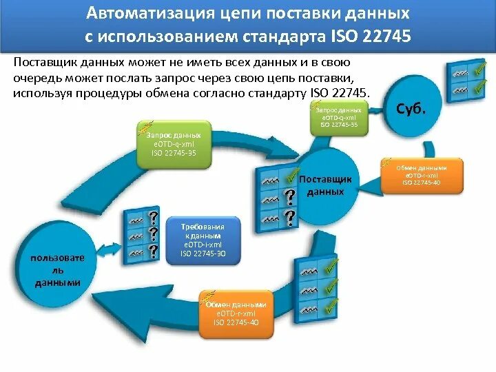 Сайт поставщик информации. Поставщик данных. Автоматизация Цепочки поставок. Стандарты для автоматизации. Международные стандарты в цепочке поставок.