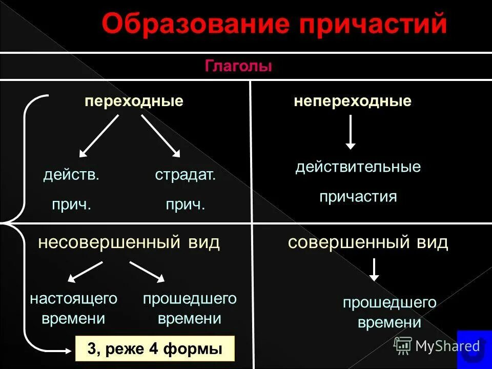 Совершенный и несовершенный вид причастия