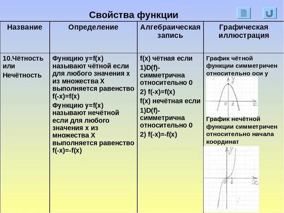 Какая функция является четной какая нечетной. Свойства Графика четной функции. Свойства функции четность. Графики четной и нечетной функции. Свойства функции четность нечетность.