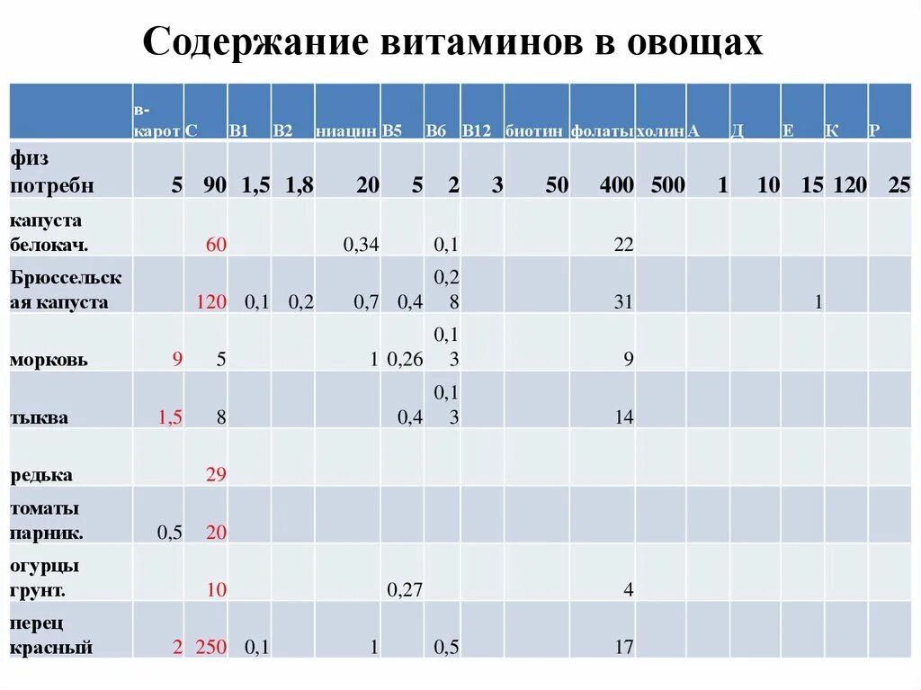 Содержание витамина с в овощах. Содержание витаминов в овощах таблица. Содержание витамина с в овощах и фруктах таблица. Содержание витамина с в ягодах таблица.