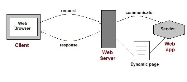 Client response. Сервлет. Жизненный цикл сервлета. Сервлет и его фильтры. Servlet Technology.