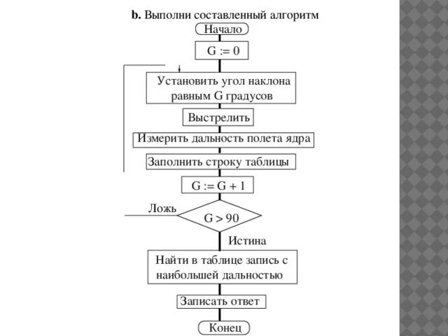 Составить алгоритм любого блюда. Алгоритм приготовления пирога. блок схема приготовления.