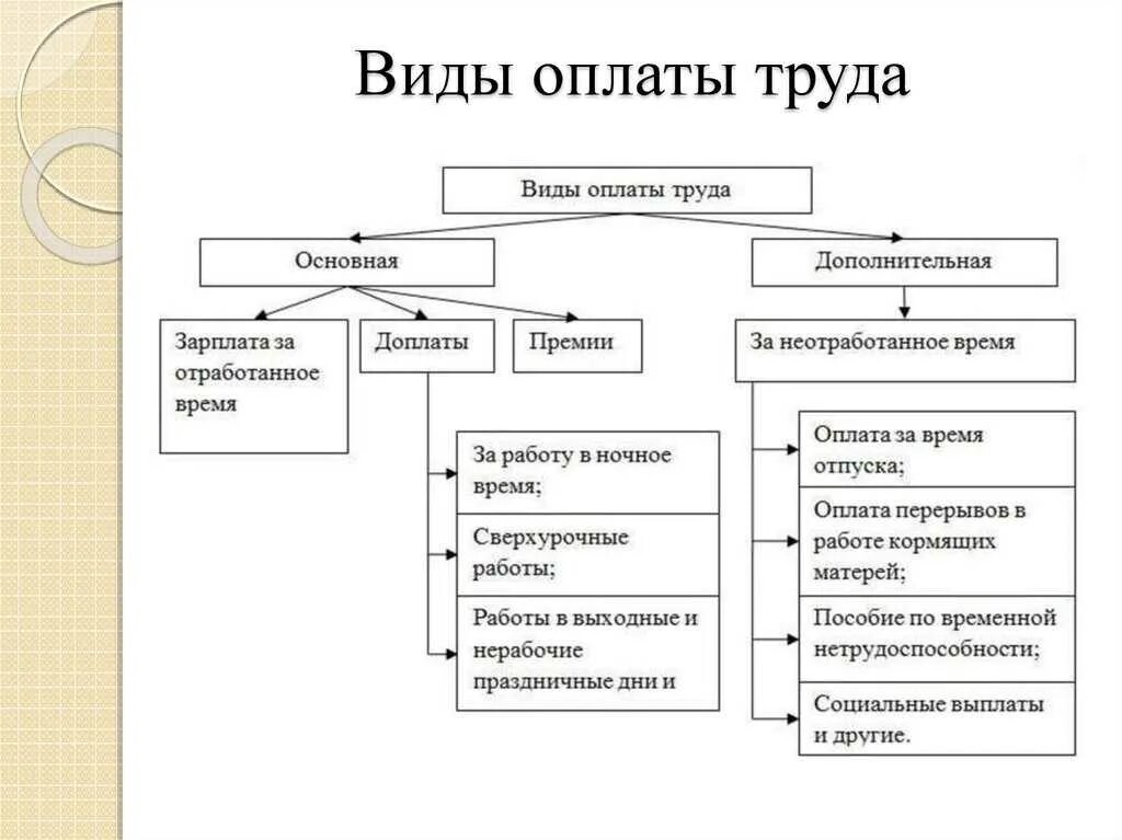 Несколько видов оплаты труда