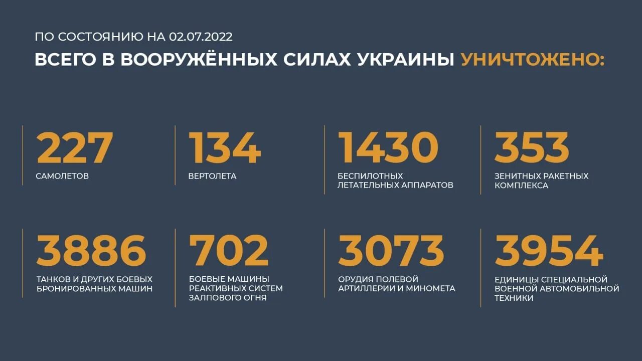 Потери России на Украине. Потеррий украйнв на сегодня. Потери Украины в технике. Потерии России на Украине. 3 число поражений в