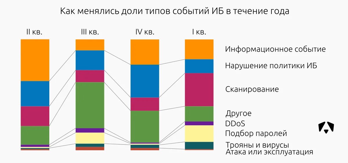 Статистика инцидентов информационной безопасности. График инцидентов информационной безопасности за год. Количество ИБ инцидентов по годам. Рост информационных инцидентов. Мониторинг иб