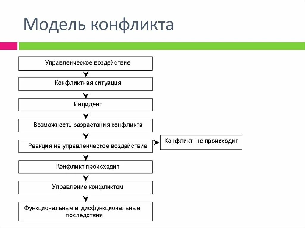 Схема процесса управления конфликтом. Модель процесса конфликта схема. Модель эффективного управления конфликтом. Управление конфликтами модель конфликта. Эффективное управление конфликтом