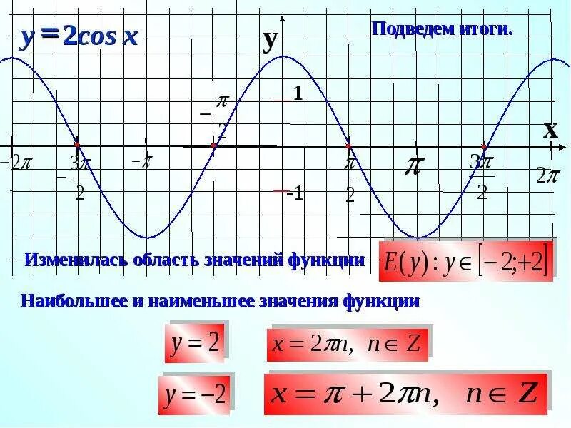 Найти наименьшее значение функции y 8cosx. Y cos x наибольшее значение функции. Наибольшее значение функции cos x. Область значений функции cos x. График косинус 2х.