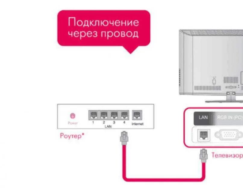 Как подключить телевизор lg