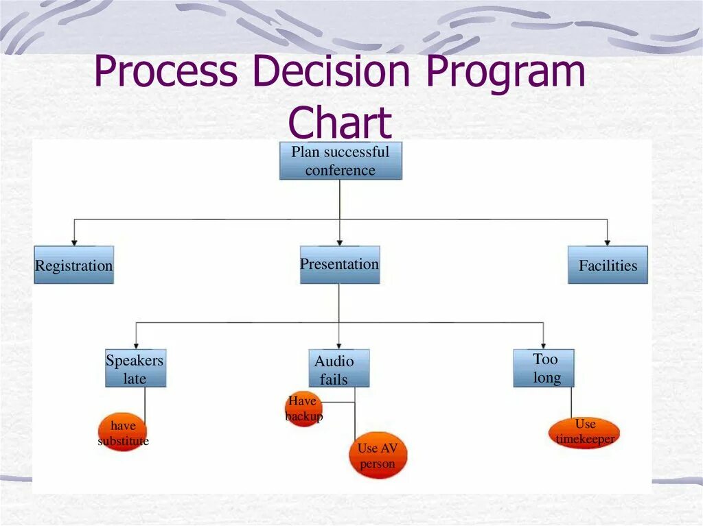 Programmed decision. Process decision program chart. pdpc диаграмма. диаграмма процесса осуществления программы pdpc. диаграмма принятия решений pdpc.