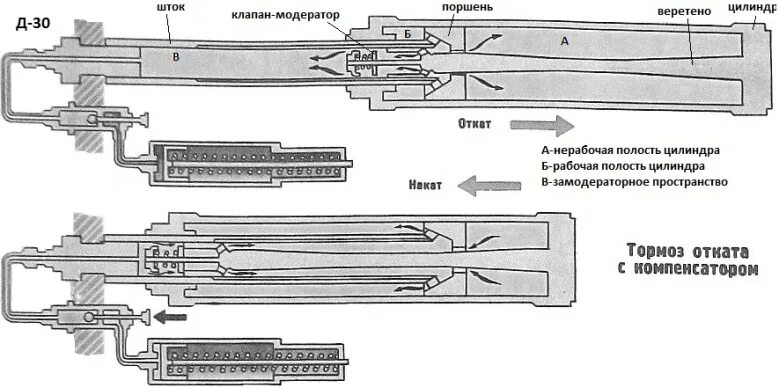 Тормоз отката. Тормоз отката д-30. Тормоз отката 2а36. Устройство тормозного отката гаубицы д 30. Тормоз отката наката 2а65.