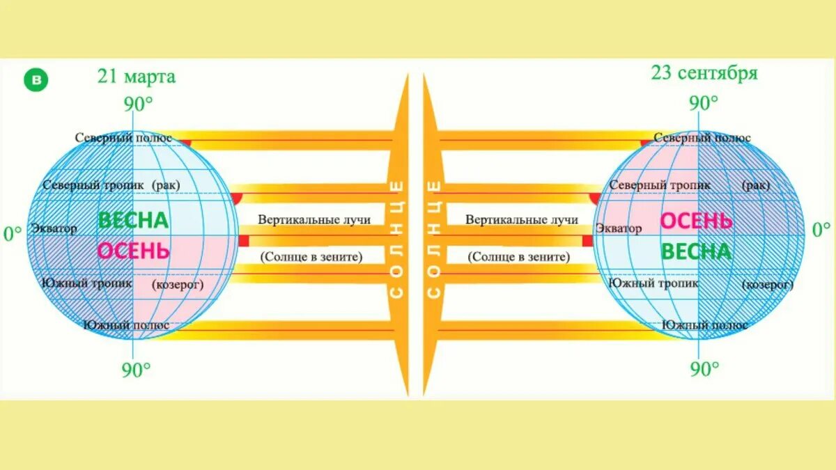22 июня в южном полушарии день. Положение солнца в Зените. Расположение солнца на экваторе. Положение солнца на экваторе. Солнце в Зените схема.