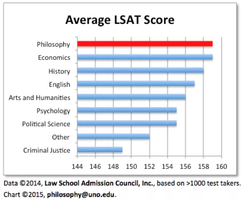 Average test. Lsat (law school admission test).