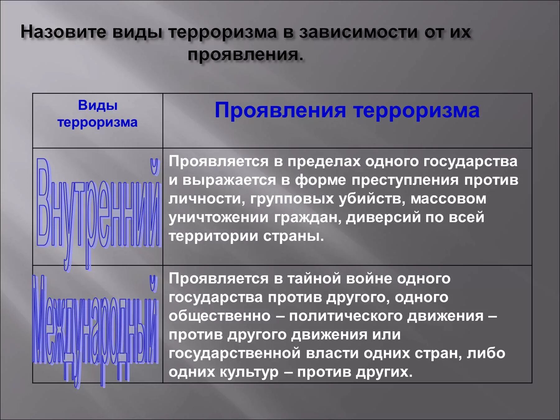 Виды терроризма. Виды международного терроризма. Формы проявления международного терроризма. Назовите виды терроризма.