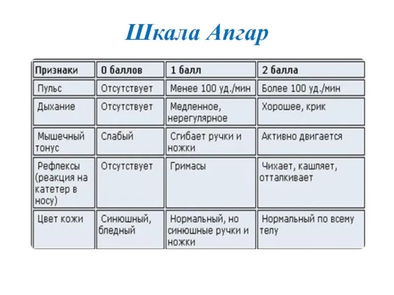 8 9 по шкале апгар. Шкала Апгар для новорожденных 7/7. Шкала Апгар 8/9. 7 7 Баллов по шкале Апгар. Шкала Апгар для новорожденных 8-9.