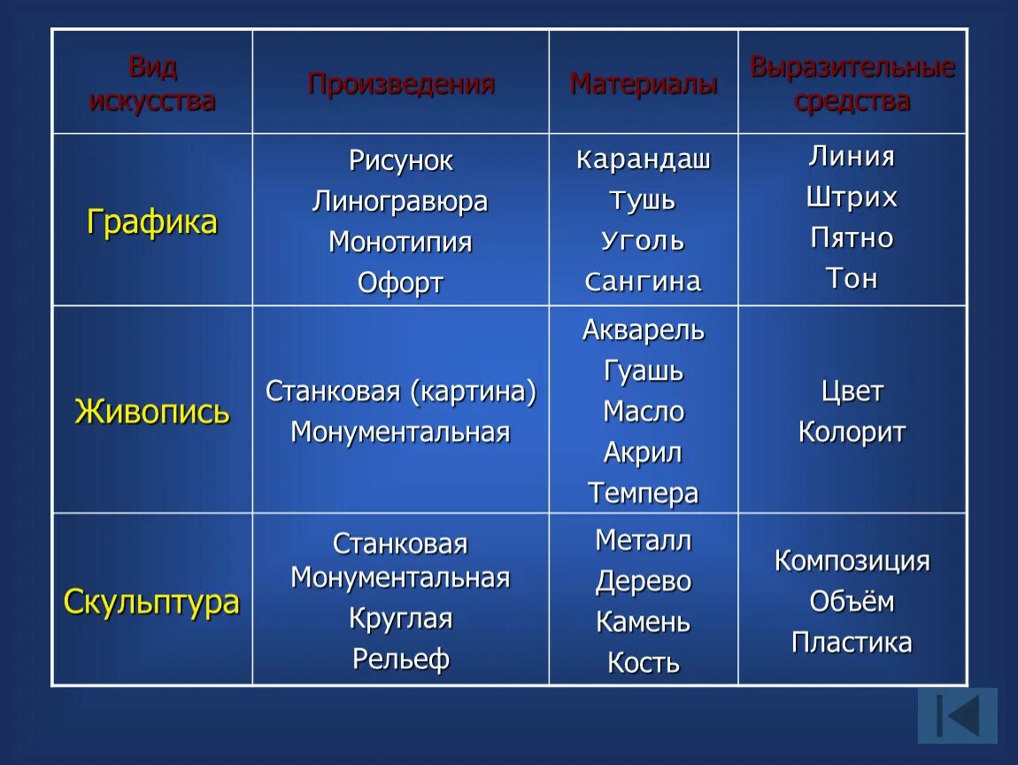 3 любых сравнения. Выразительные средства видов изобразительного искусства. Виды искусства и средства выразительности. Виды выразительных средств. Выразительные средства видов искусства.