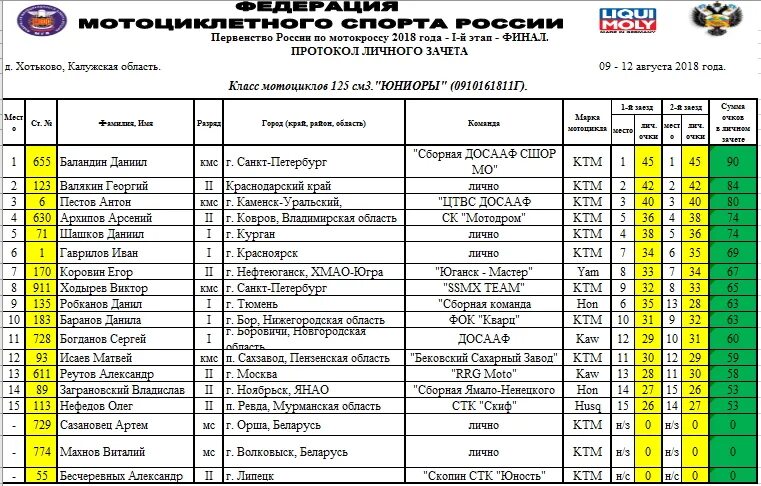 Результаты турнира. Чемпионат России по мотокроссу. Протокол чемпионата по мотокроссу. Протокол соревнований по плаванию.