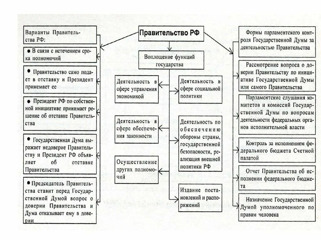 Функции государственного правления. Формы государства. Формы правления и функции государства. Формы государства подробная схема. Таблица власти государства.