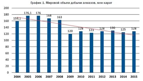 График алмазов