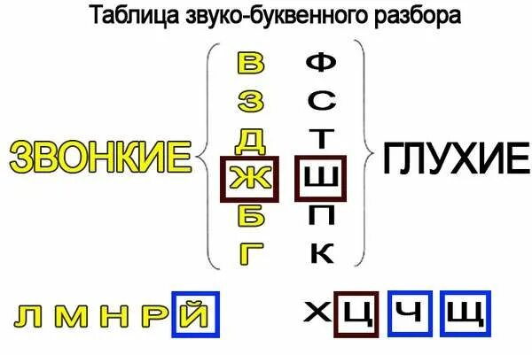 Шмель звуко. Звуко буквенный анализ таблица. Звуко-буквенный анализ слова. Звуко-буквенный разбор слова таблица. Звуко-буквенный разбор схема.