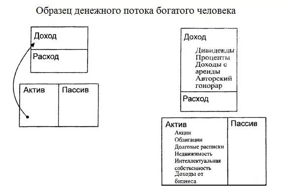 Схема денежного потока бедного. Схема денежного потока бедного человека богатый папа бедный папа.