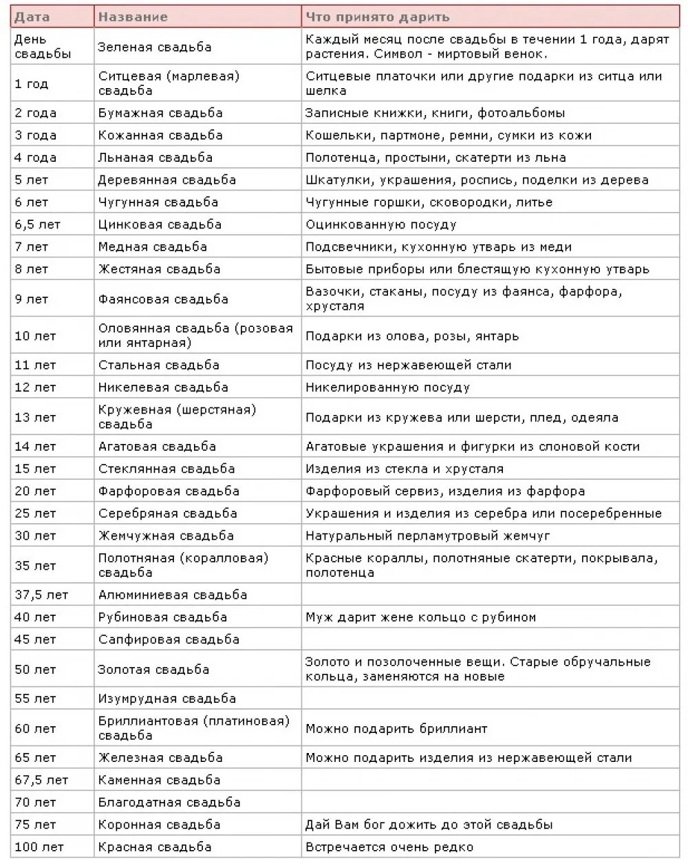 Какие бывают годовщины