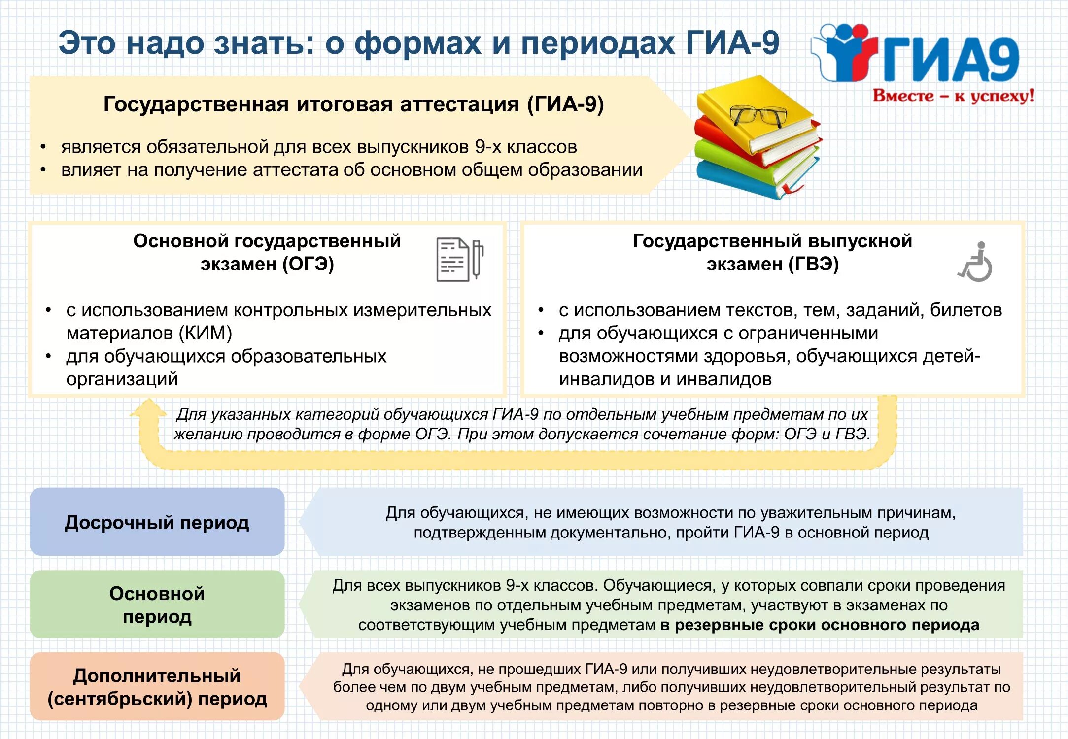 Обязательные экзамены гиа. Памятка ГИА. Памятка для подготовки к ОГЭ. Информационные плакаты ОГЭ. Готовимся к ГИА.