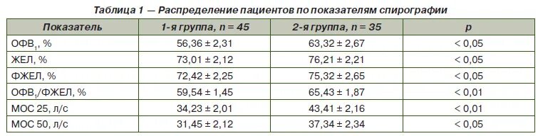 Пос норма. Показатели внешнего дыхания у детей. Норме соответствуют следующие показатели функции внешнего дыхания. Сетка ФВД нормы.