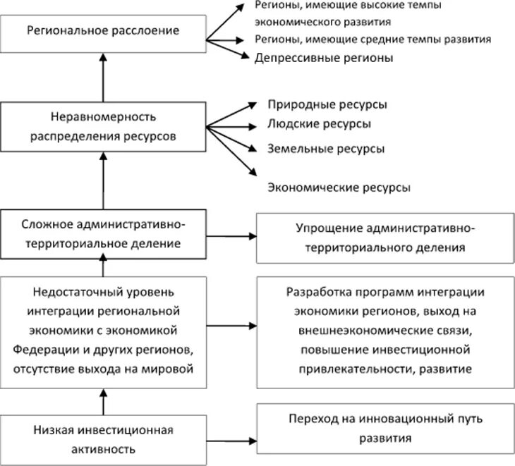 Особенности развития регионов. Теории регионального развития таблица. Классификация теорий регионального развития. Инновационный путь развития экономики.