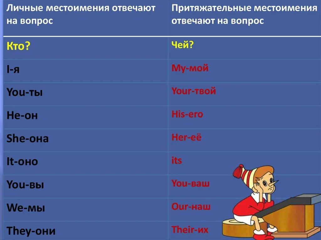 Притяжательные местоимения в английском 4 класс. Притяжательные местоимения в английском 3 класс. Притяжательные местоимения в АН. Личные и притяжательные местоимения. Личные местоимения в английском языке.