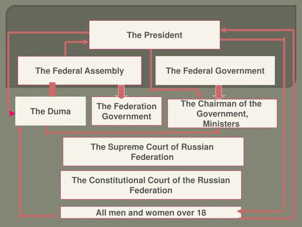 Политическая система России на англ. Political System of Russia схема. Схема политической системы РФ на английском. Политическая система России на английском языке.