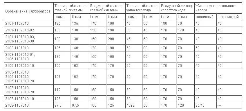 Какие жиклеры карбюратор 2107. Таблица жиклеров Вебер 2101. Карбюратор ВАЗ 2101 жиклеры таблица. Таблица жиклёров карбюратора ВАЗ 2106. Карбюратор Вебер 2101 жиклеры.