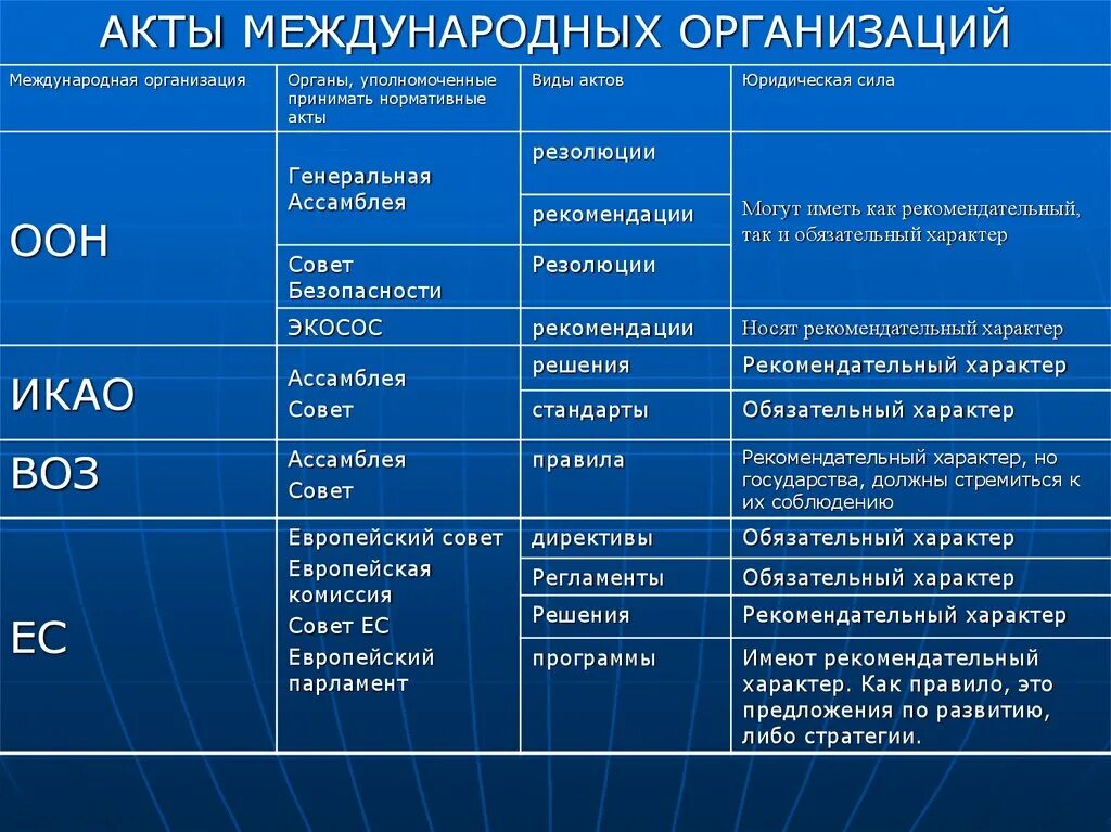 Нормативно акт оон. Акты международных организаций. Акты международных организаций примеры. Виды актов международных организаций. Акты международных организаций и конференций.