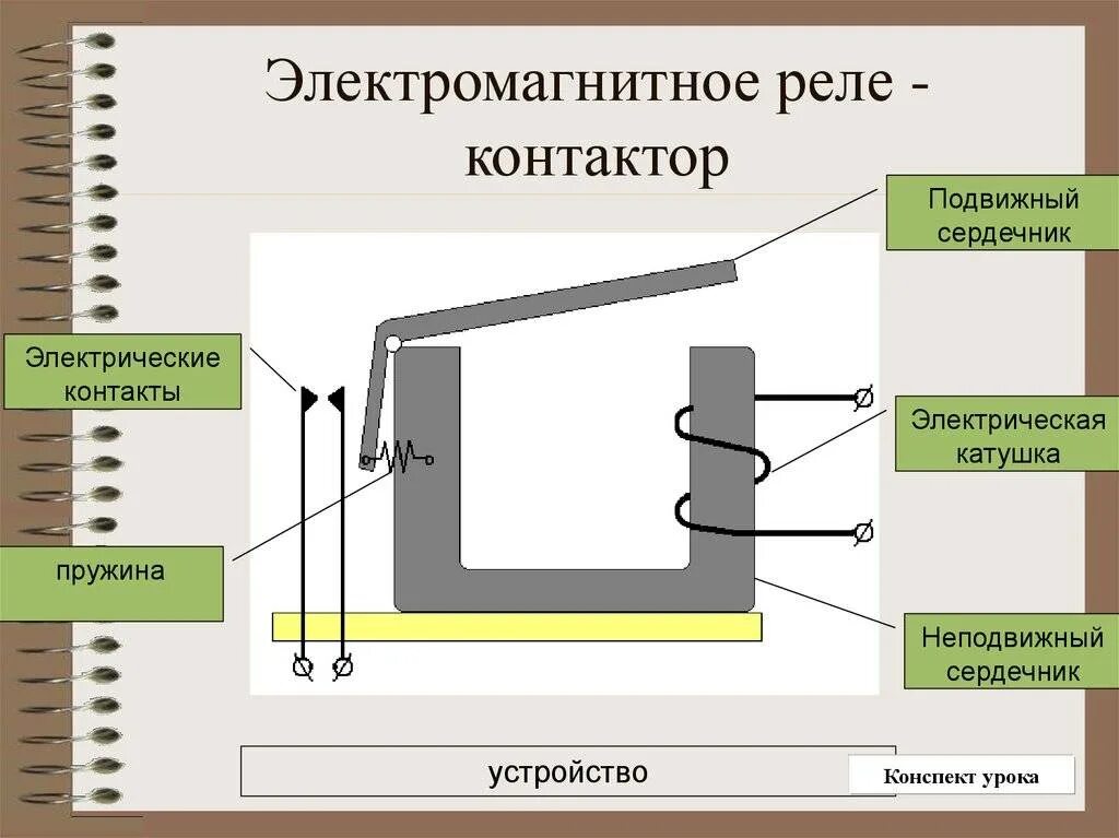 Устройство сердечником. Принцип действия электромагнитного реле. Электромагнитное реле схема подключения. Схема принципа действия реле. Схема устройства электромагнитного реле и принцип работы.