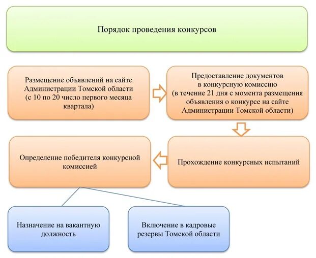 По результатам проведения конкурса. Правила проведения конкурса. Порядок проведения конкурса на государственную службу. Регламент проведения конкурса. Конкурс. Процедура проведения.