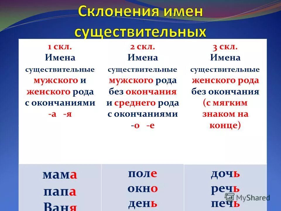 1 склонение имен существительных мужской род. Склонение существительных женского рода. Существительные окончания. Существительное среднего рода с окончанием я.