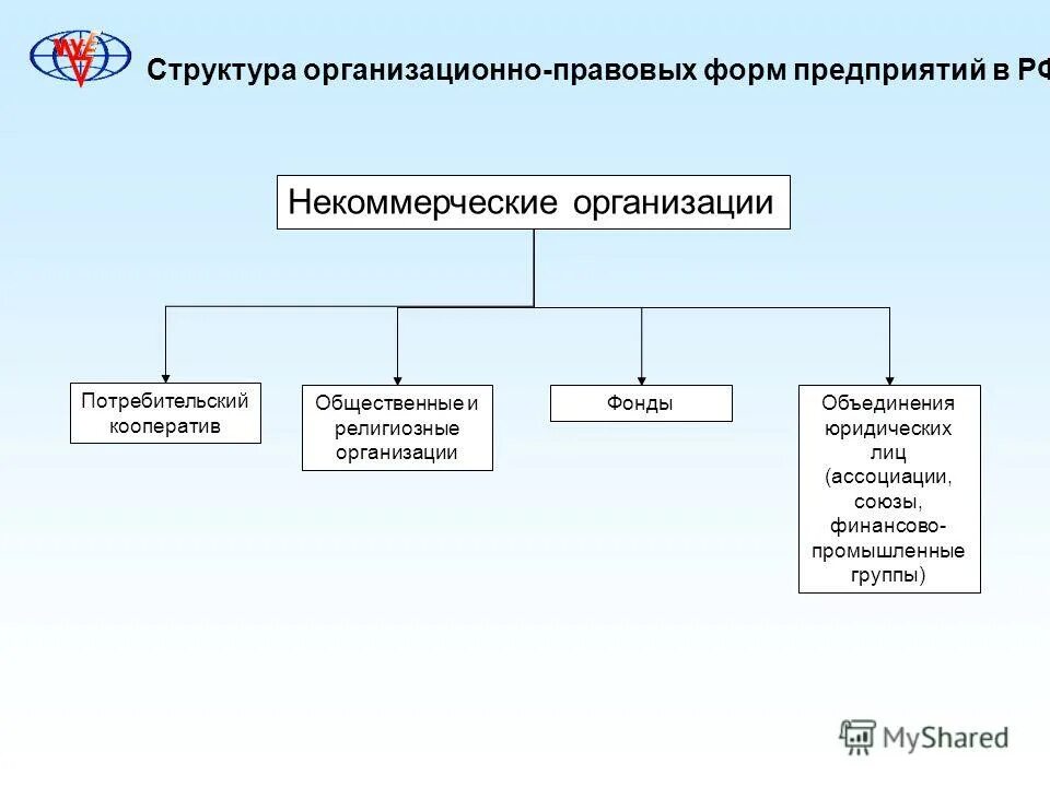 Типы предприятий по организационно-правовым формам. Организационные правовые формы схема. Схему организационно-правовых формы организаций в россии. Организационно-правовые формы некоммерческих организаций схема. Организационно-правовые формы предприятий (фирм).