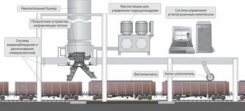 Процесс разгрузки