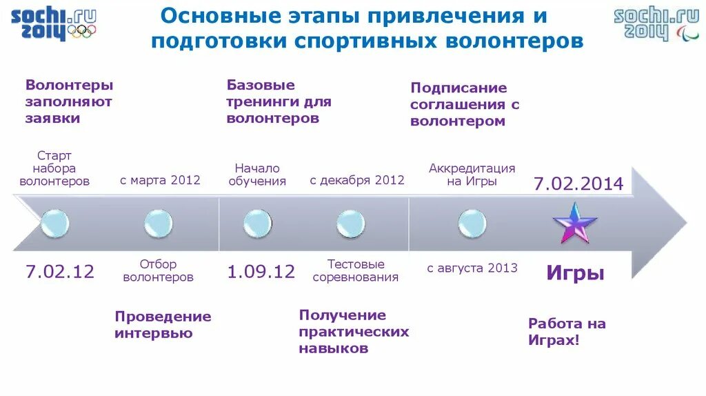 Этапы обучения волонтеров