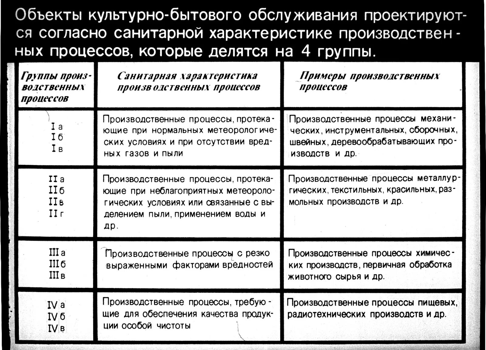 Санитарные группы производственных процессов