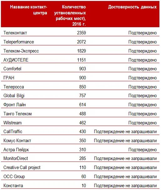 Рейтинг бухгалтерских аутсорсинговых компаний. Список аутсорсинговых компаний. Список аутсорсинговых компаний. Рейтинг бухгалтерских аутсорсинговых компаний. Список аутсорсинговых компаний.