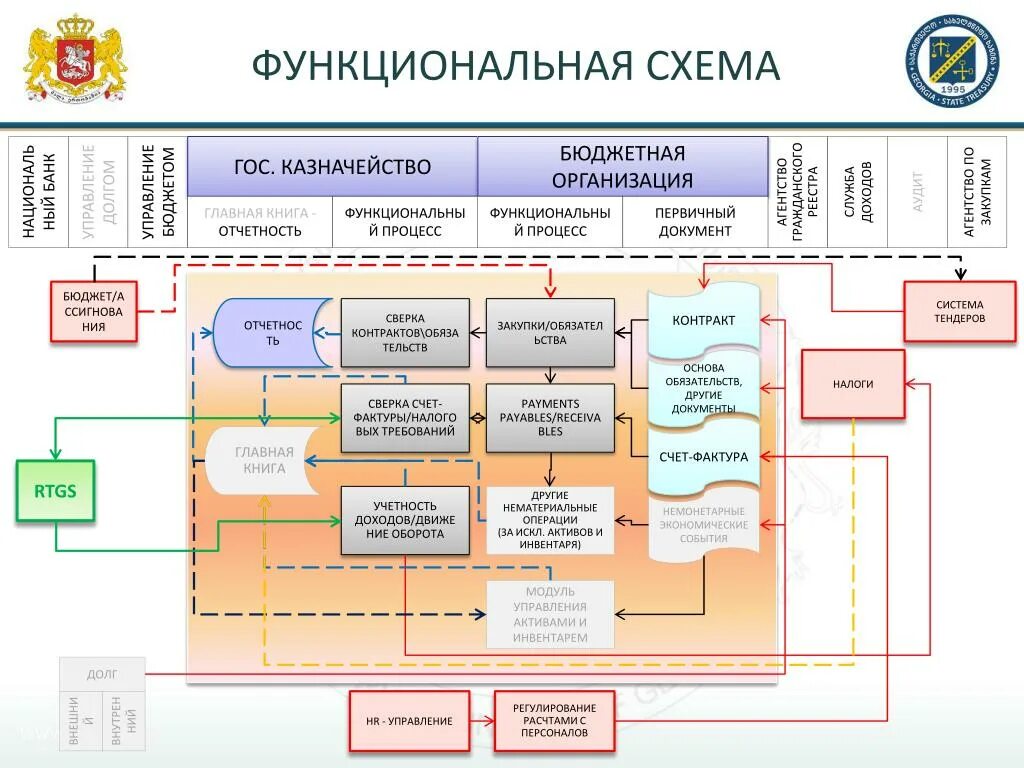 Схема процесса процесса казначейство. Федеральное казначейство структура управления. Бизнес процесс казначейство. Организационная структура федерального казначейства схема. Бюджетное учреждение казначейство