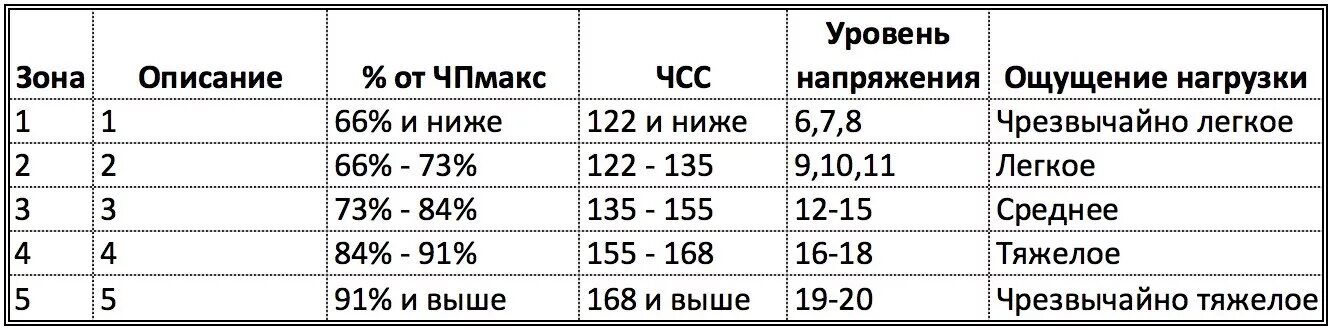 Уровень тренировочной нагрузки в. Зоны интенсивности по частоте сердечных сокращений. Зоны тренировочных нагрузок по ЧСС. ЧСС по возрастам при физических нагрузках. Частота сердечных сокращений после нагрузки.