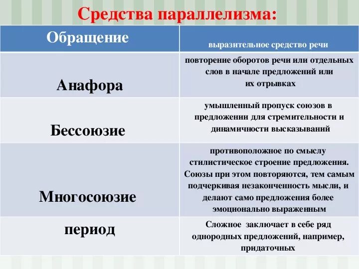 Параллелизм средство выразительности примеры. Синтаксический параллелизм анафора. параллелизм и анафора.