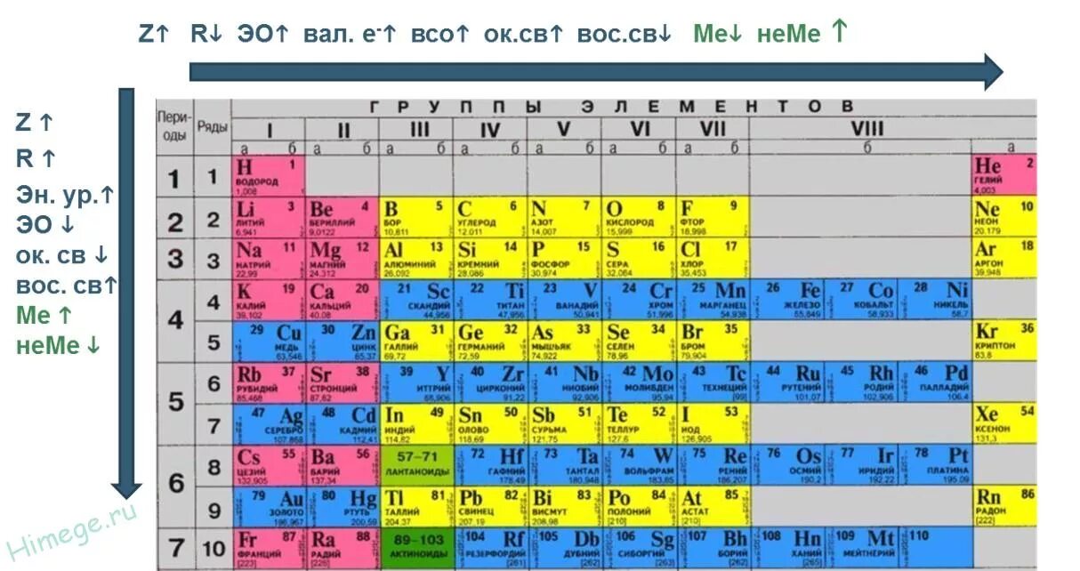 Как меняются свойства элементов. Периодическая таблица системы металлов неметаллов. Таблица Менделеева металлы и неметаллы. Периодическая таблица Менделеева неметаллы. Группы химических элементов металлы и неметаллы.