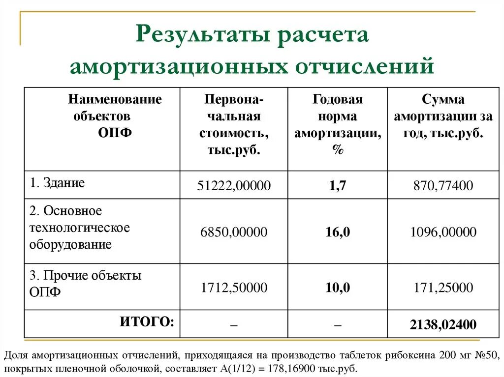 Срок службы ос. Как рассчитать затраты на амортизацию. Как рассчитать амортизацию ОС. Как считать амортизацию по месяцам. Расчет амортизации таблица.