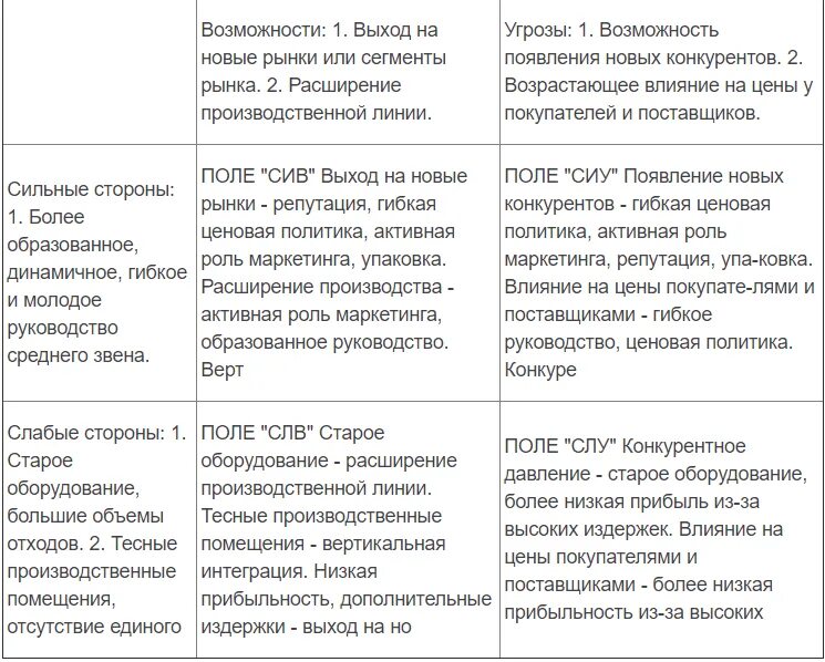 Слабых сторон а также угроз. SWOT анализ пример. Возможности и угрозы. Возможности и угрозы организации пример. Анализ компании пример.