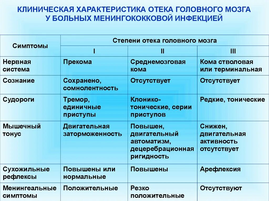 Для менингококковой инфекции характерны. Варианты сыпи при менингококкемии. Основные клинические проявления менингококковой инфекции. Менингококковая инфекция основные клинические симптомы. Клинические проявления менингококкемии.